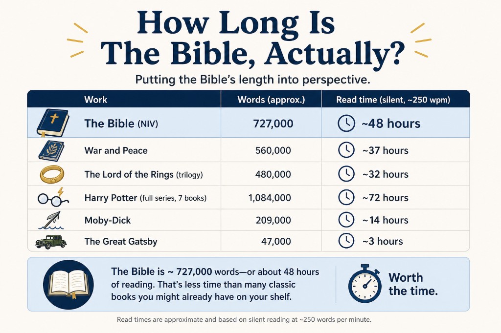 How long is the Bible, actually? Infographic comparing the Bible (~727,000 words, ~48 hours to read) to War and Peace, The Lord of the Rings trilogy, the Harry Potter series, Moby-Dick, and The Great Gatsby by approximate word count and silent reading time at ~250 words per minute.